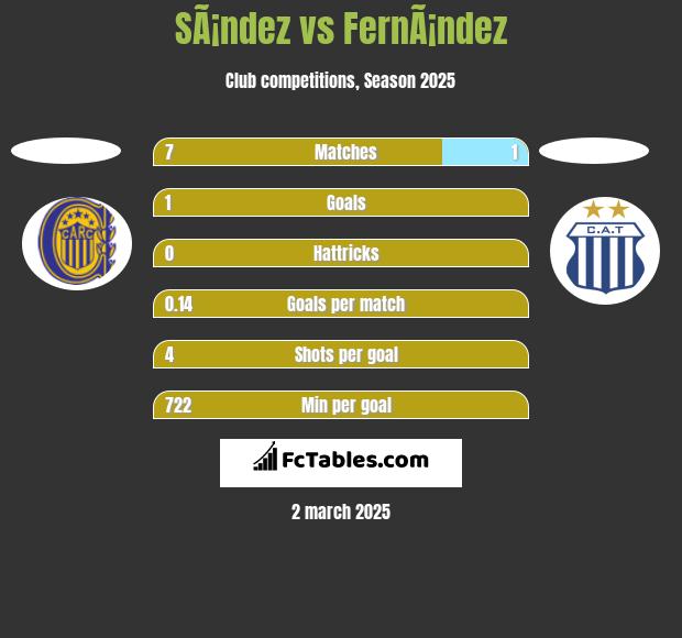 SÃ¡ndez vs FernÃ¡ndez h2h player stats