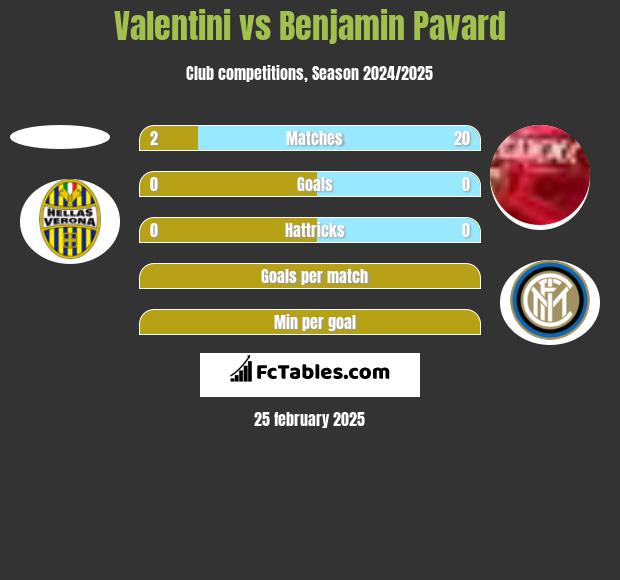 Valentini vs Benjamin Pavard h2h player stats