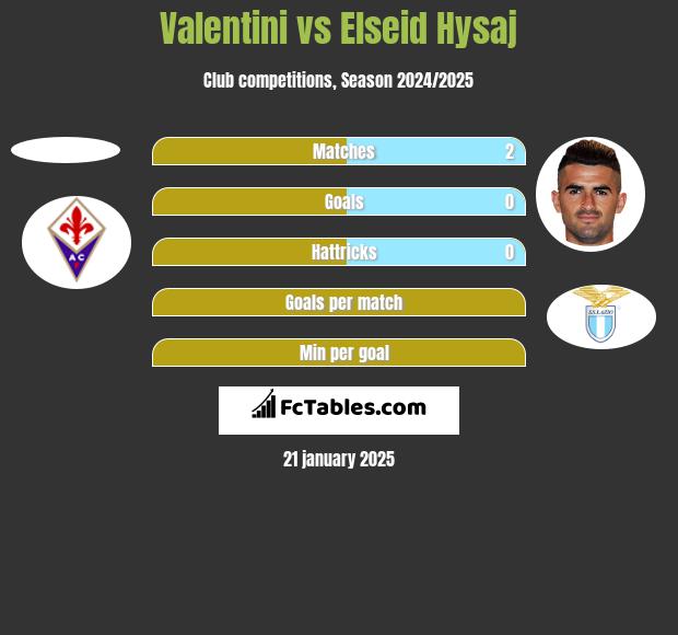 Valentini vs Elseid Hysaj h2h player stats