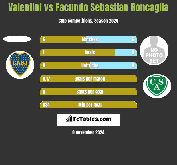 Valentini vs Facundo Sebastian Roncaglia h2h player stats