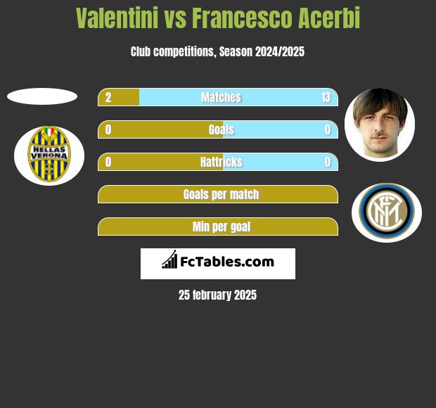 Valentini vs Francesco Acerbi h2h player stats