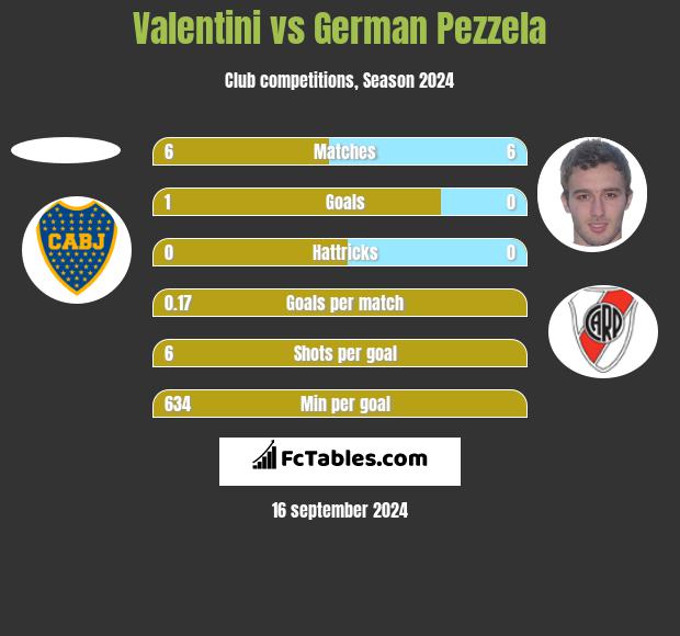 Valentini vs German Pezzela h2h player stats