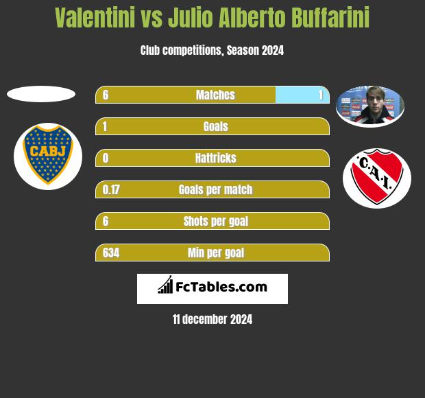 Valentini vs Julio Alberto Buffarini h2h player stats