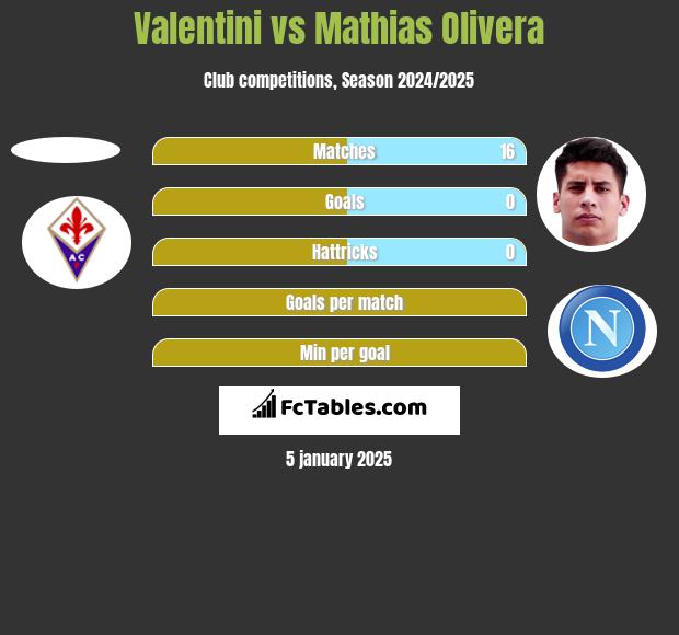 Valentini vs Mathias Olivera h2h player stats