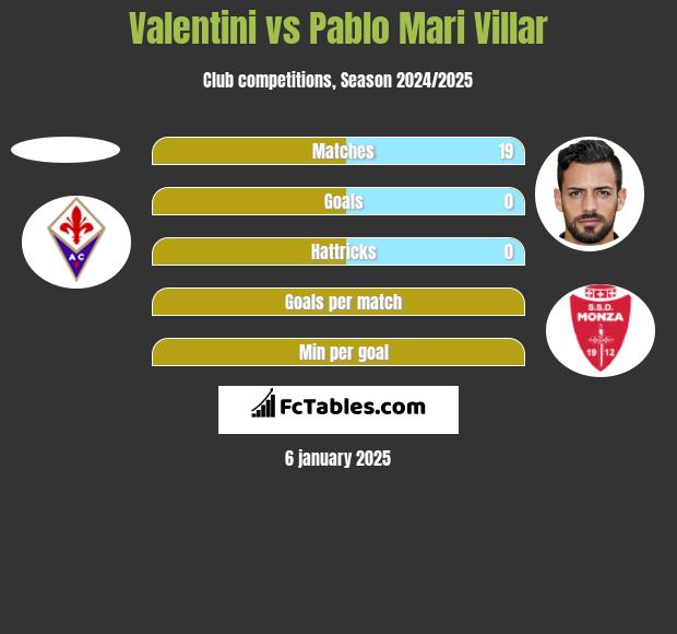 Valentini vs Pablo Mari Villar h2h player stats