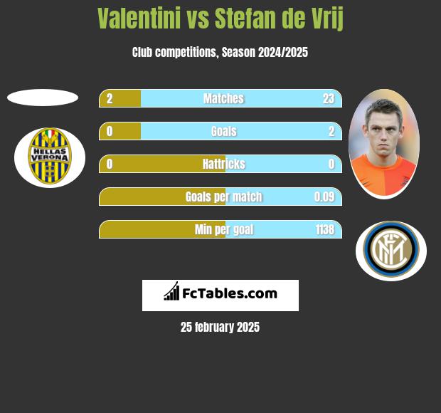 Valentini vs Stefan de Vrij h2h player stats