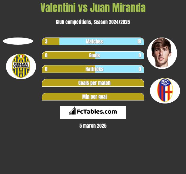 Valentini vs Juan Miranda h2h player stats