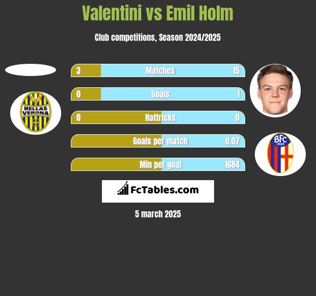 Valentini vs Emil Holm h2h player stats