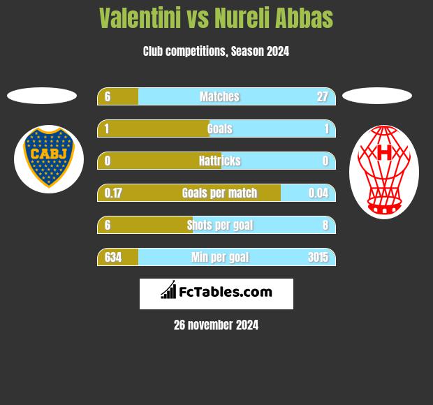 Valentini vs Nureli Abbas h2h player stats