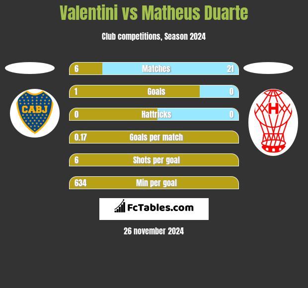 Valentini vs Matheus Duarte h2h player stats