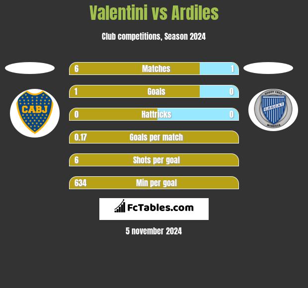 Valentini vs Ardiles h2h player stats