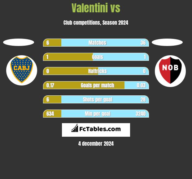 Valentini vs  h2h player stats