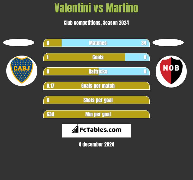 Valentini vs Martino h2h player stats