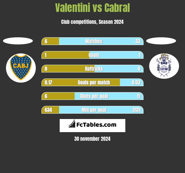 Valentini vs Cabral h2h player stats