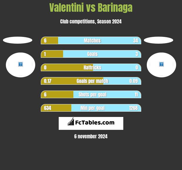 Valentini vs Barinaga h2h player stats