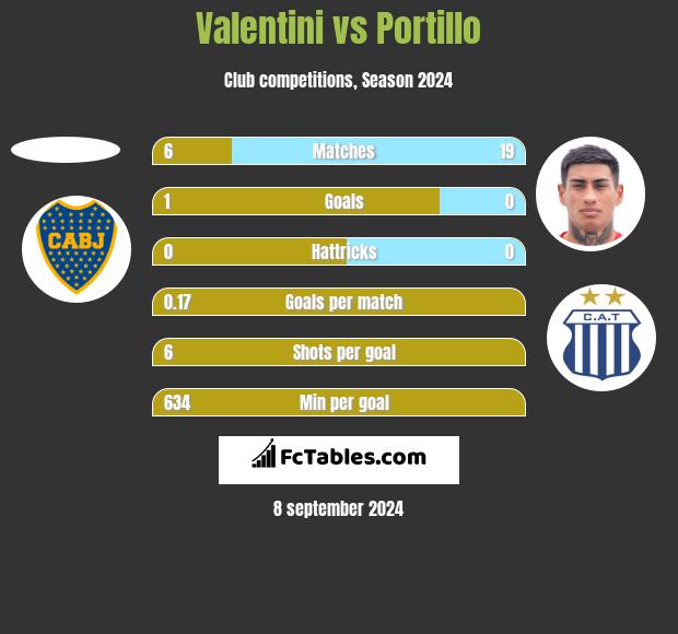 Valentini vs Portillo h2h player stats