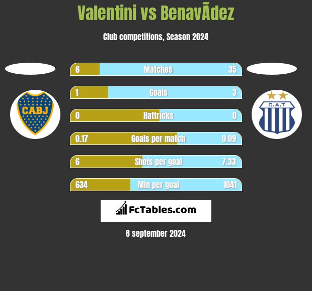 Valentini vs BenavÃ­dez h2h player stats