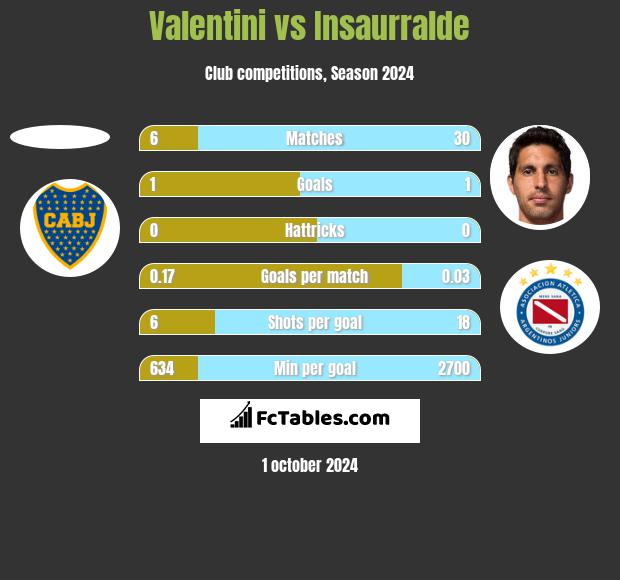 Valentini vs Insaurralde h2h player stats