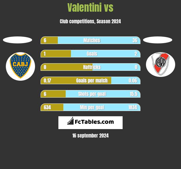 Valentini vs  h2h player stats