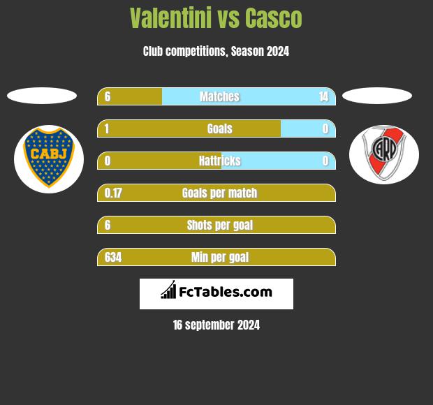 Valentini vs Casco h2h player stats