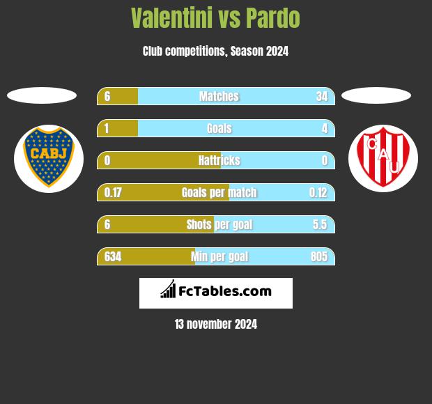 Valentini vs Pardo h2h player stats