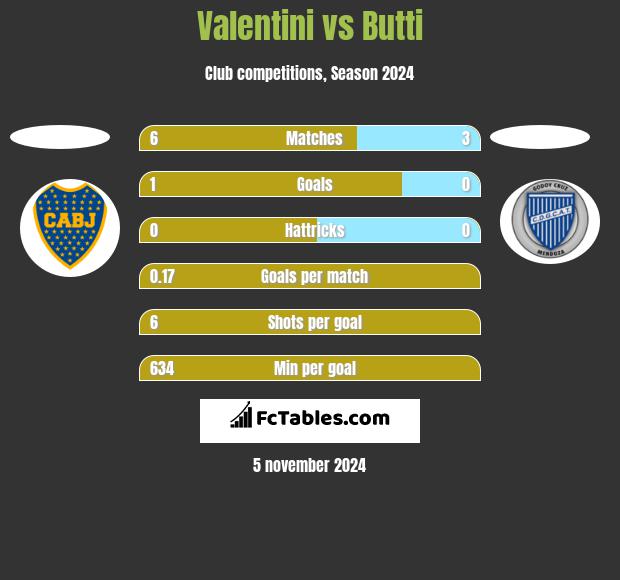 Valentini vs Butti h2h player stats