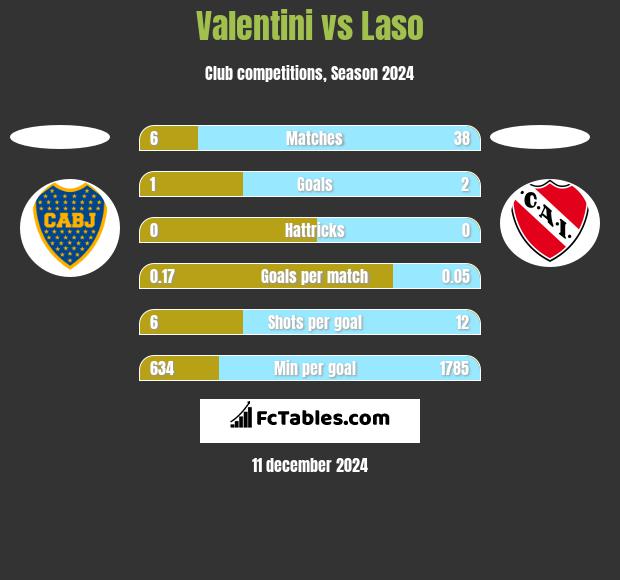 Valentini vs Laso h2h player stats