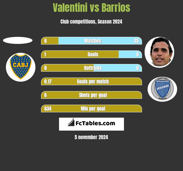 Valentini vs Barrios h2h player stats