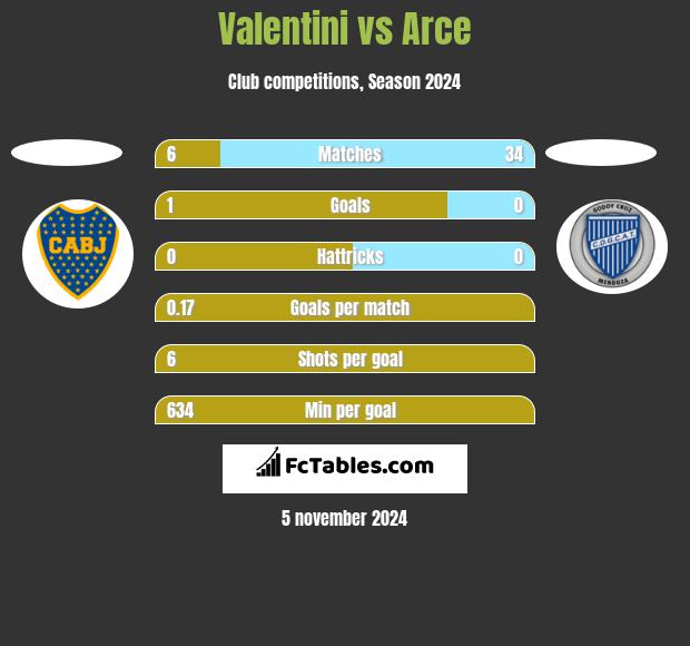 Valentini vs Arce h2h player stats