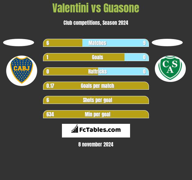 Valentini vs Guasone h2h player stats