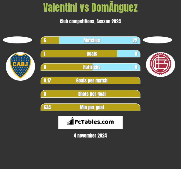 Valentini vs DomÃ­nguez h2h player stats