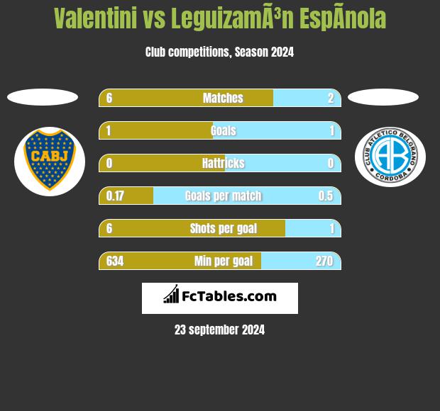 Valentini vs LeguizamÃ³n EspÃ­nola h2h player stats