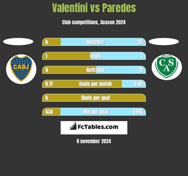 Valentini vs Paredes h2h player stats