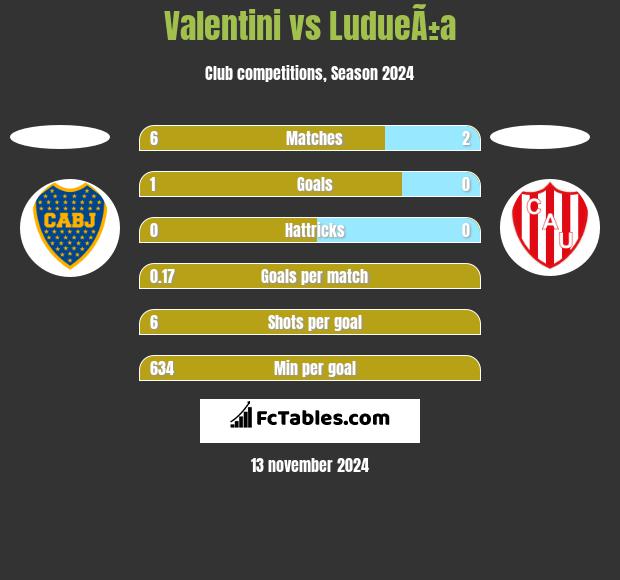 Valentini vs LudueÃ±a h2h player stats