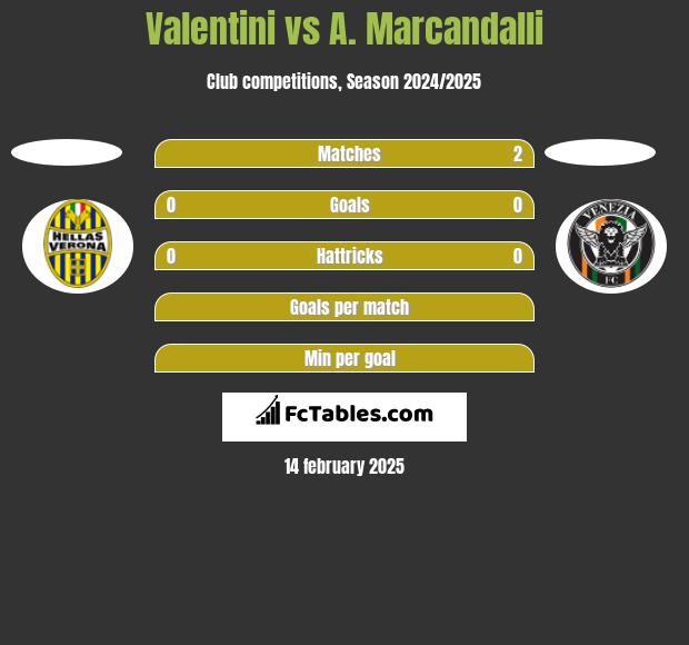 Valentini vs A. Marcandalli h2h player stats