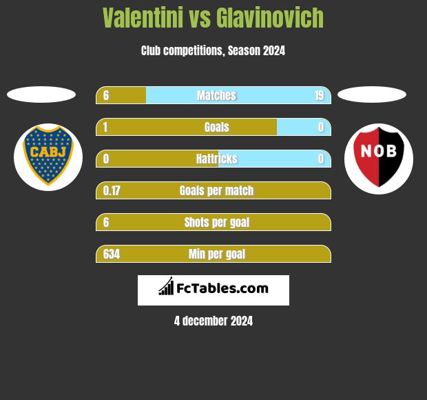 Valentini vs Glavinovich h2h player stats