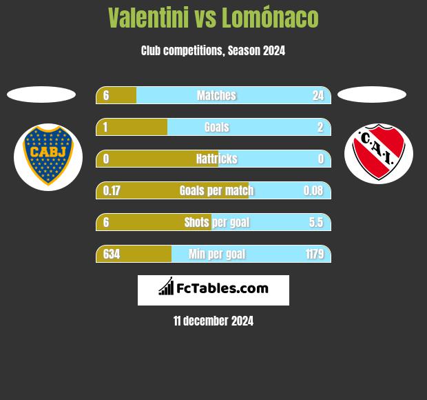 Valentini vs Lomónaco h2h player stats