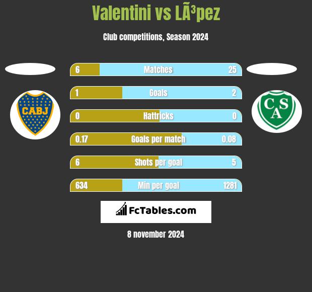 Valentini vs LÃ³pez h2h player stats