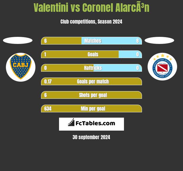 Valentini vs Coronel AlarcÃ³n h2h player stats