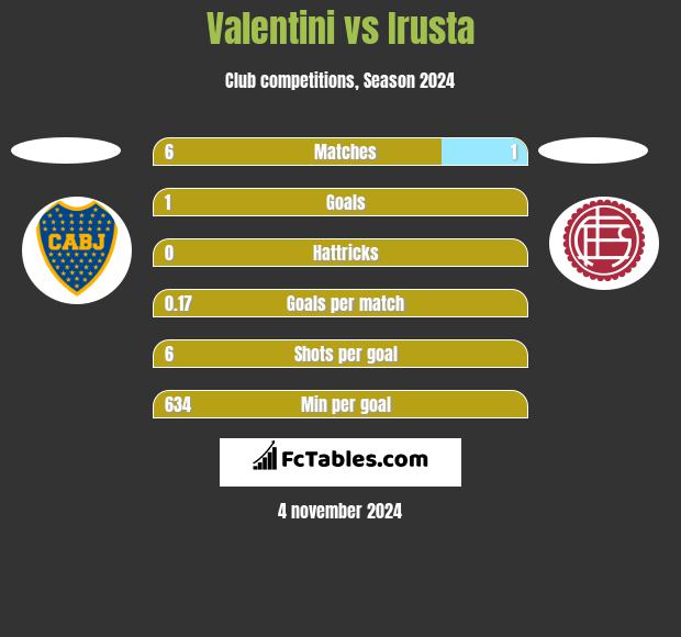 Valentini vs Irusta h2h player stats