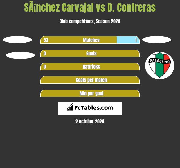 SÃ¡nchez Carvajal vs D. Contreras h2h player stats