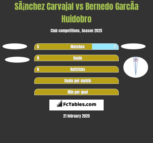 SÃ¡nchez Carvajal vs Bernedo GarcÃ­a Huidobro h2h player stats