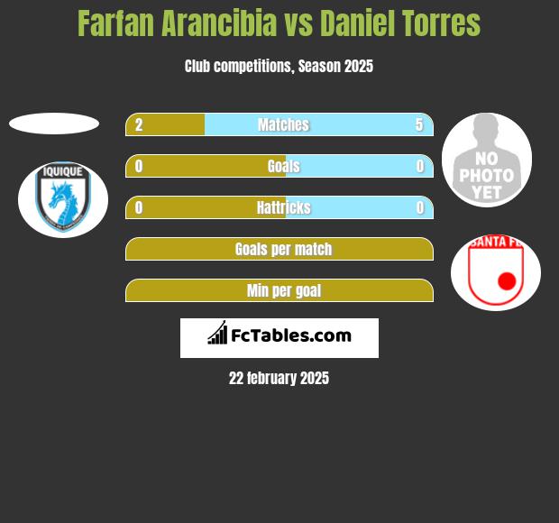 Farfan Arancibia vs Daniel Torres h2h player stats