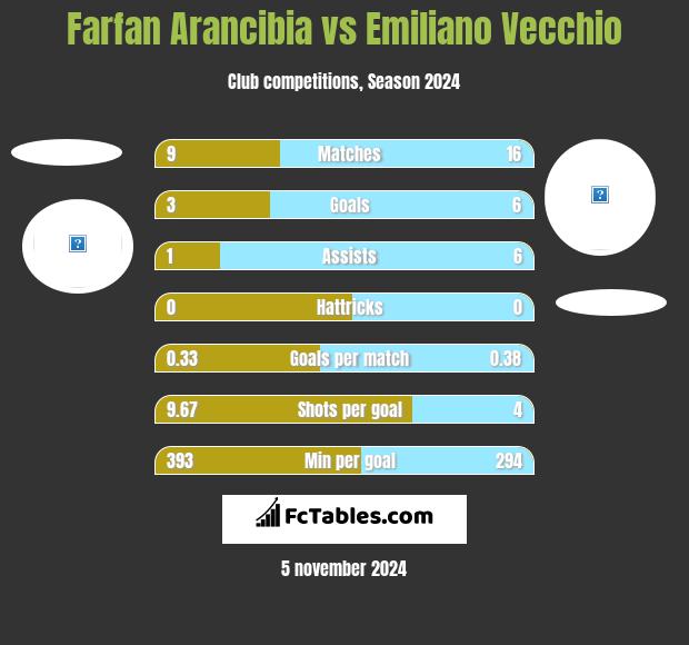 Farfan Arancibia vs Emiliano Vecchio h2h player stats