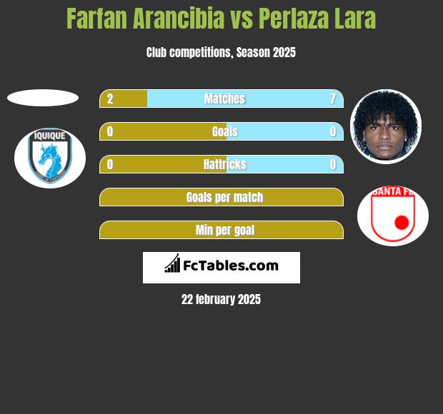 Farfan Arancibia vs Perlaza Lara h2h player stats