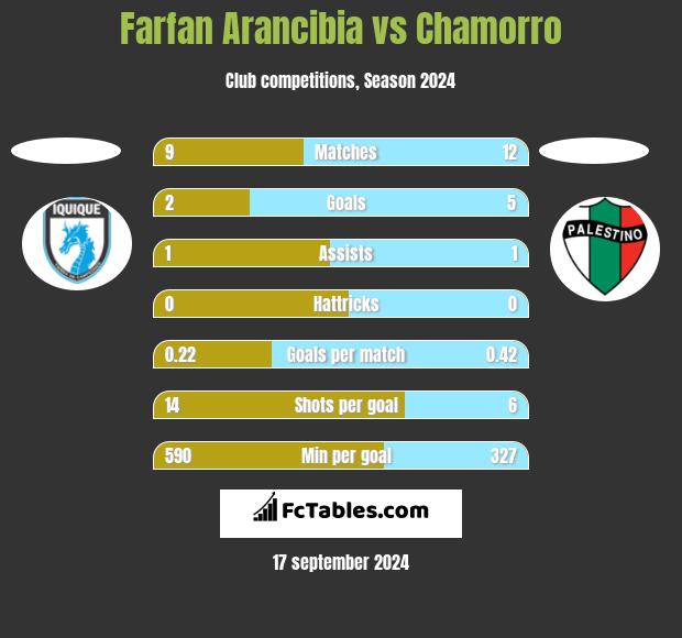 Farfan Arancibia vs Chamorro h2h player stats