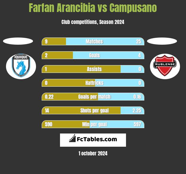 Farfan Arancibia vs Campusano h2h player stats