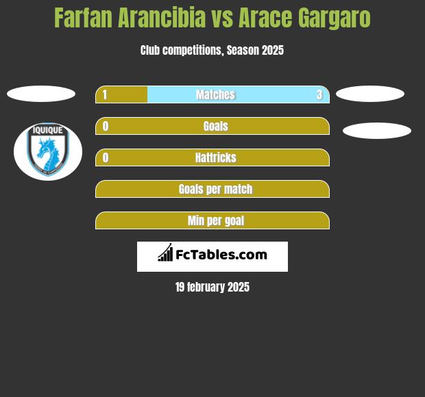 Farfan Arancibia vs Arace Gargaro h2h player stats