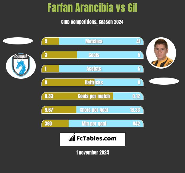 Farfan Arancibia vs Gil h2h player stats