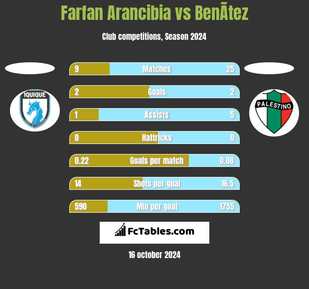 Farfan Arancibia vs BenÃ­tez h2h player stats